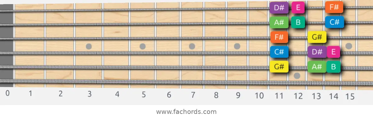 G# Minor Scale scale guitar pattern - Box pattern — position 5