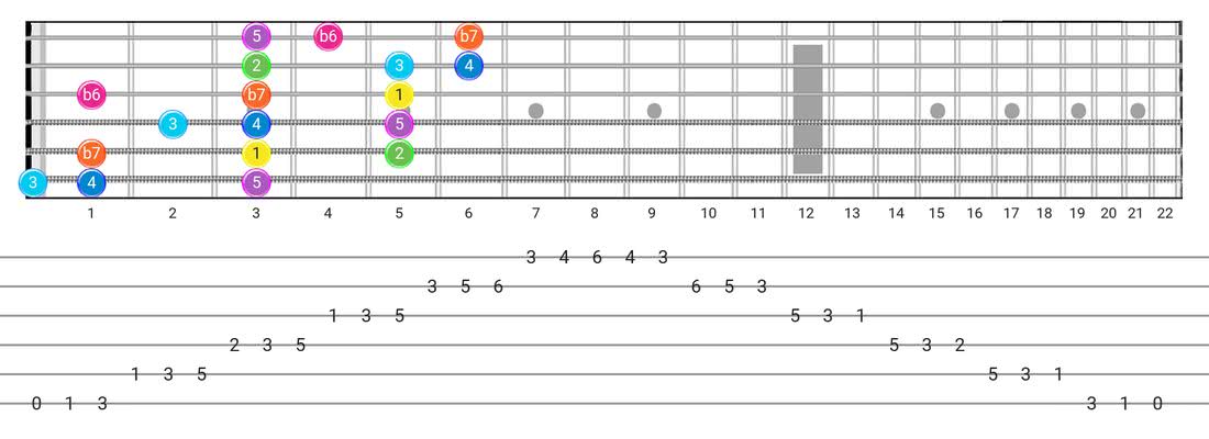 Fretboard diagram for the Mixolydian B6 scale - 3 Notes per String Pattern with intervals