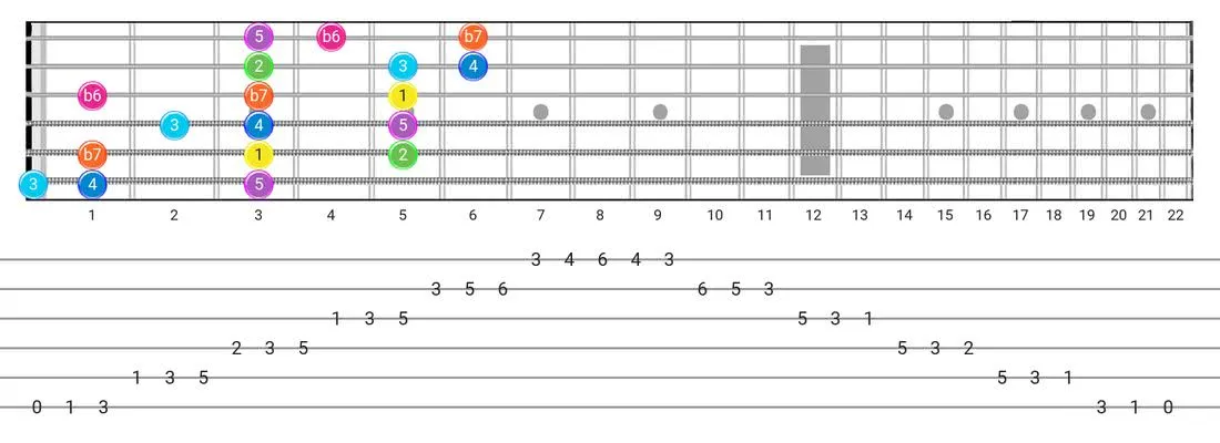Fretboard diagram for the Mixolydian B6 scale - 3 Notes per String Pattern with intervals