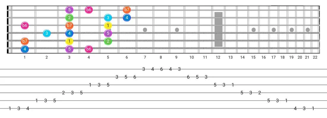 Mixolydian B6 guitar scale tabs - 3 Notes per String Pattern with intervals