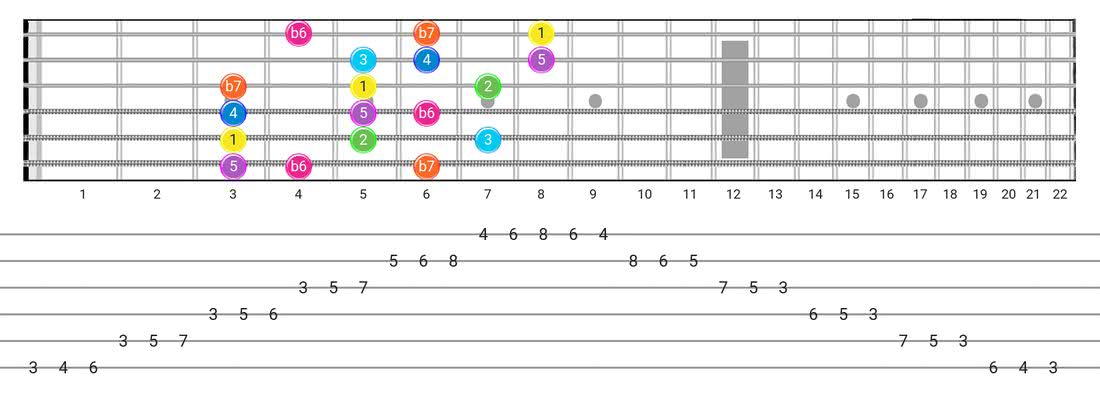 Fretboard diagram and tablature for the Mixolydian B6 scale - 3 Notes per String Pattern with intervals