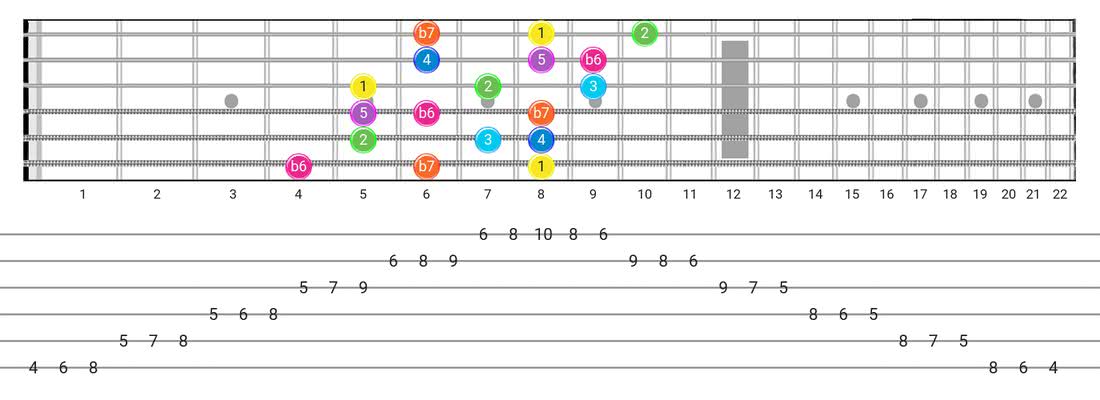 Fretboard diagram and tablature for the Mixolydian B6 scale - 3 Notes per String Pattern with intervals