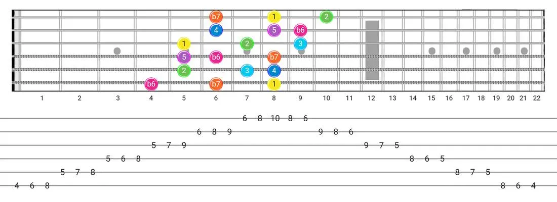 Fretboard diagram and tablature for the Mixolydian B6 scale - 3 Notes per String Pattern with intervals