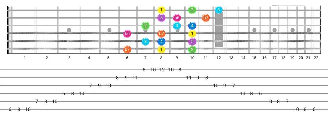 Mixolydian B6 guitar scale diagram - 3 Notes per String Pattern with intervals