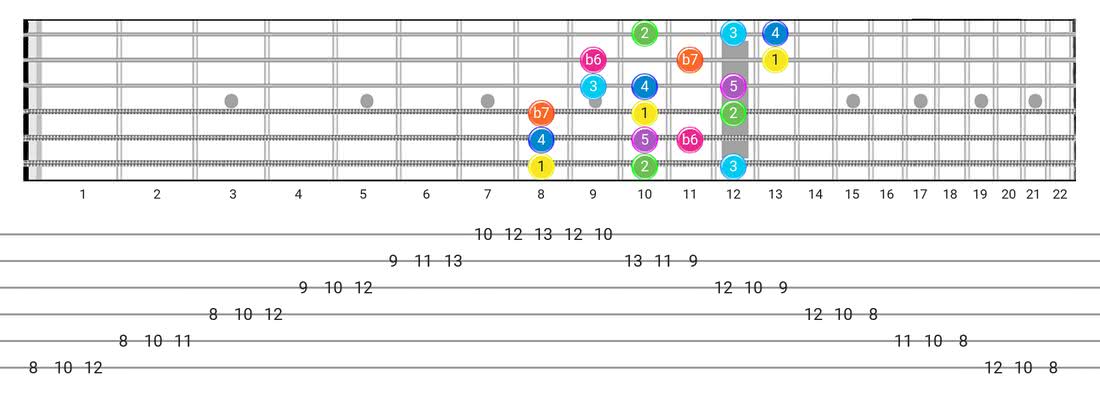 Mixolydian B6 guitar scale diagram - 3 Notes per String Pattern with intervals