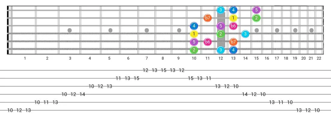 Guitar Tabs and diagras for the Mixolydian B6 scale - 3 Notes per String Pattern with intervals