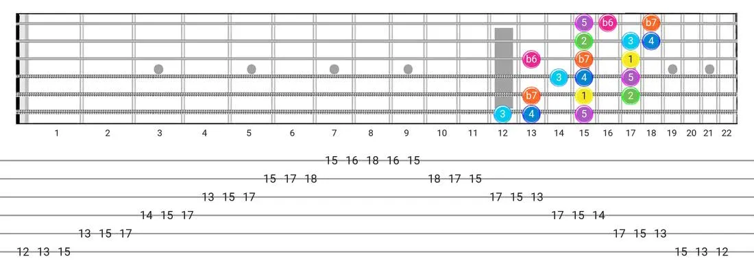 Mixolydian B6 guitar scale diagram - 3 Notes per String Pattern with intervals