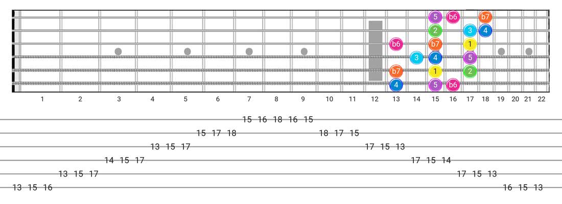 Fretboard diagram and tablature for the Mixolydian B6 scale - 3 Notes per String Pattern with intervals
