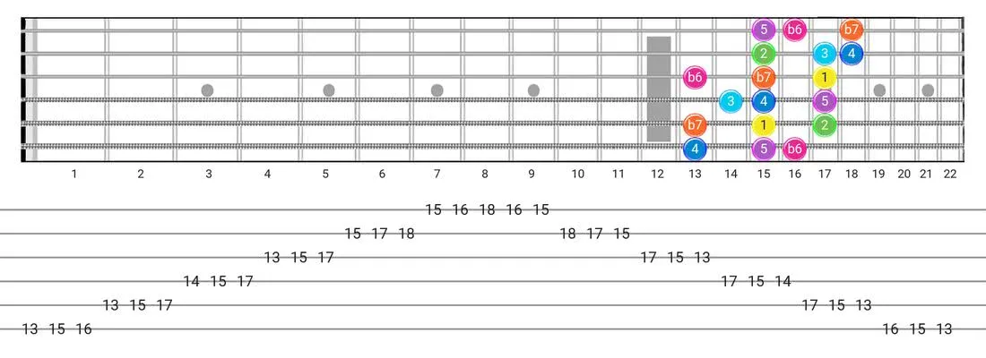 Fretboard diagram and tablature for the Mixolydian B6 scale - 3 Notes per String Pattern with intervals