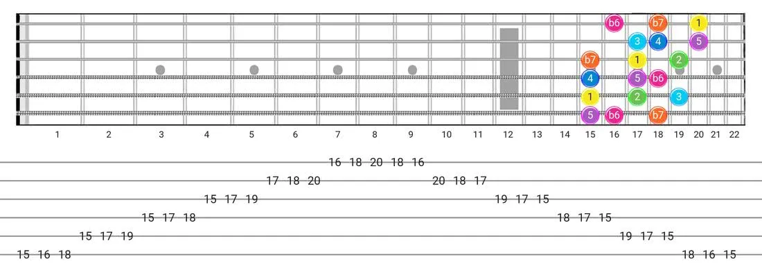 Mixolydian B6 guitar scale diagram - 3 Notes per String Pattern with intervals
