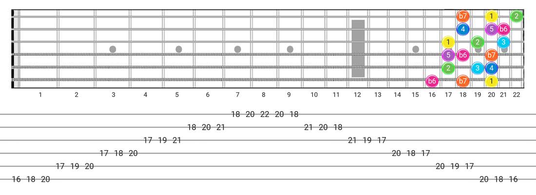 Guitar Tabs and diagras for the Mixolydian B6 scale - 3 Notes per String Pattern with intervals