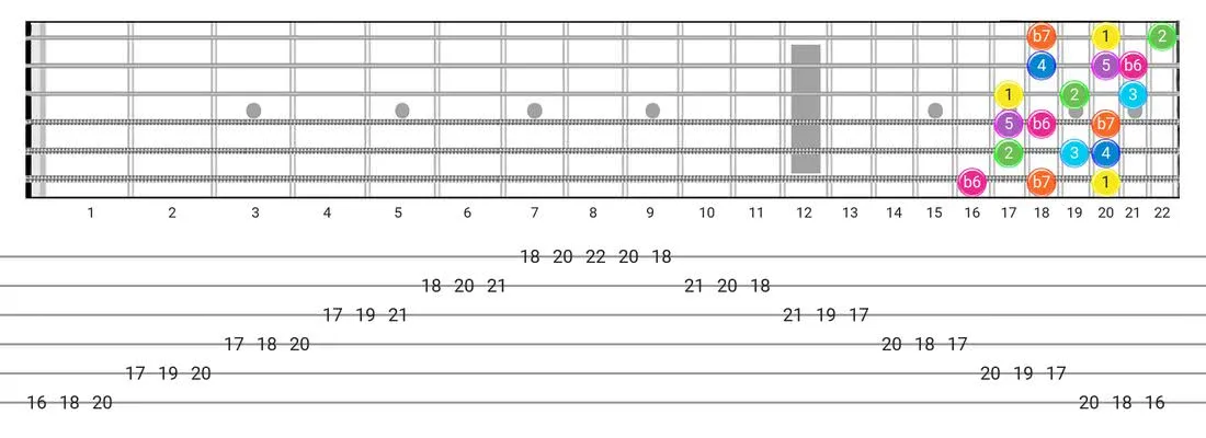Guitar Tabs and diagras for the Mixolydian B6 scale - 3 Notes per String Pattern with intervals