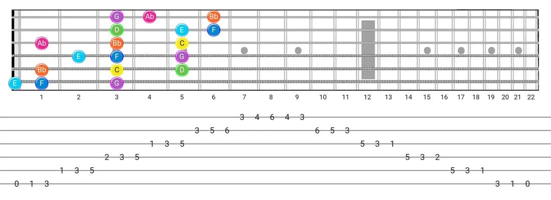 Fretboard diagram for the Mixolydian B6 scale - 3 Notes per String Pattern with note names