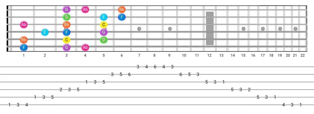 Mixolydian B6 guitar scale tabs - 3 Notes per String Pattern with note names
