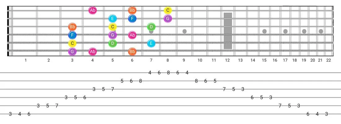 Fretboard diagram and tablature for the Mixolydian B6 scale - 3 Notes per String Pattern with note names