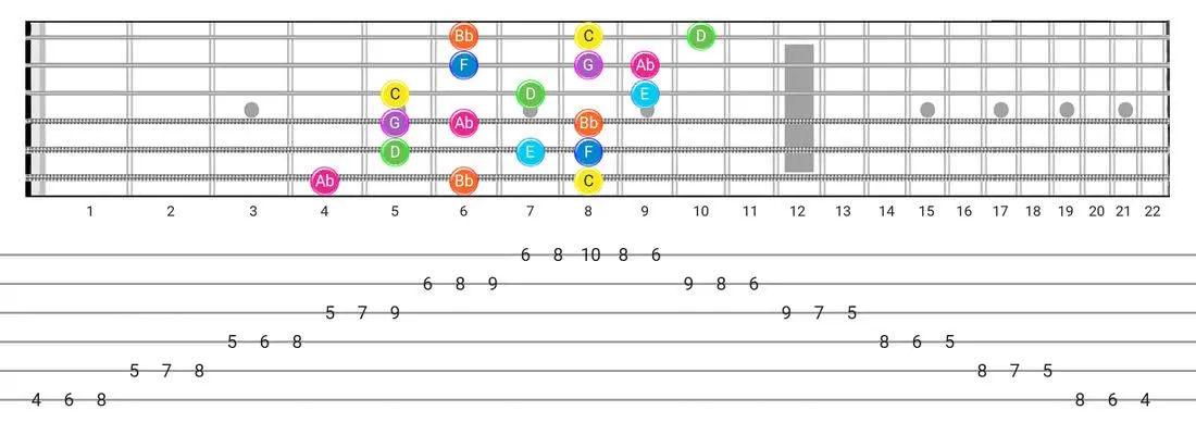 Fretboard diagram and tablature for the Mixolydian B6 scale - 3 Notes per String Pattern with note names