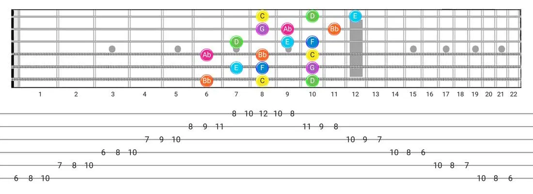Mixolydian B6 guitar scale diagram - 3 Notes per String Pattern with note names