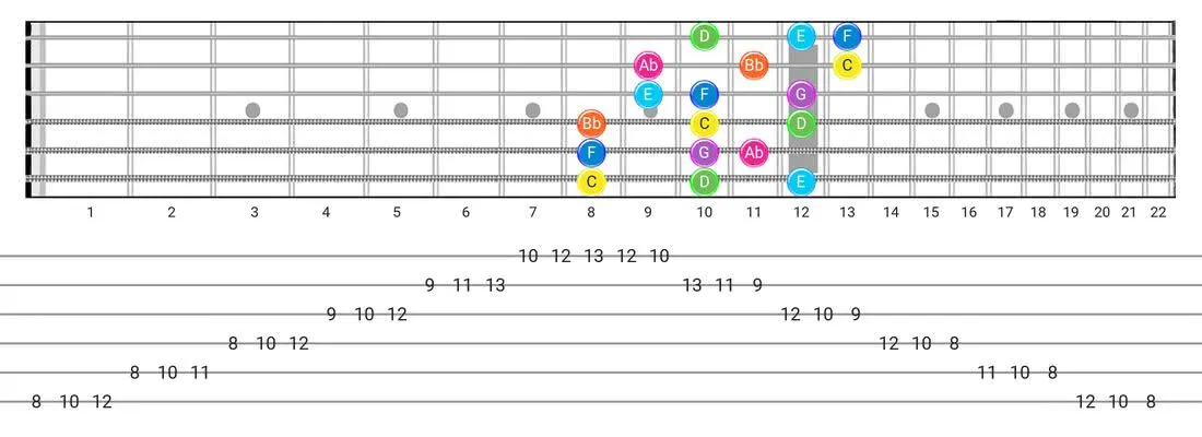 Mixolydian B6 guitar scale diagram - 3 Notes per String Pattern with note names