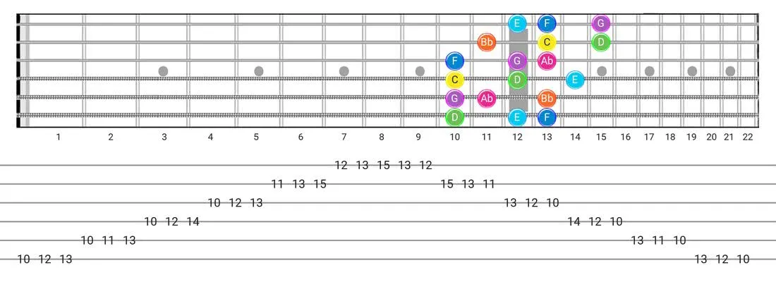 Guitar Tabs and diagras for the Mixolydian B6 scale - 3 Notes per String Pattern with note names