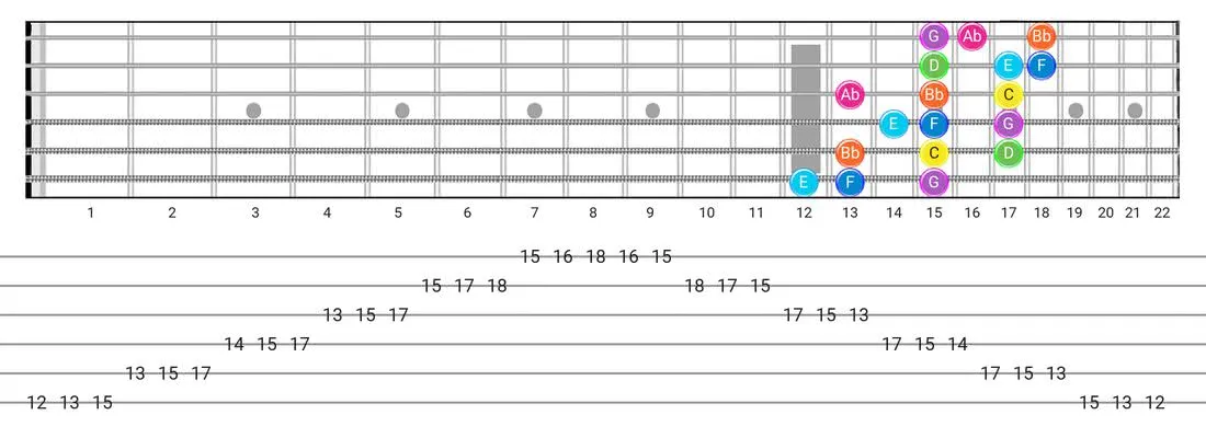 Mixolydian B6 guitar scale diagram - 3 Notes per String Pattern with note names