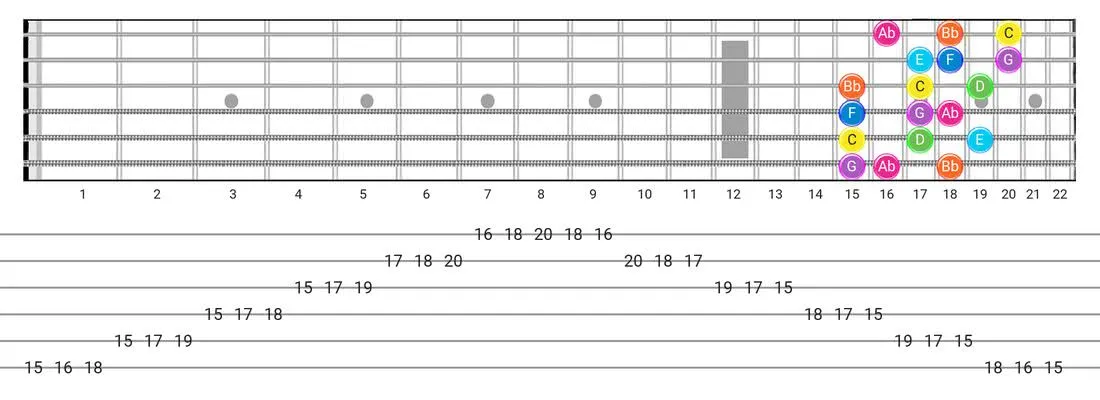 Mixolydian B6 guitar scale diagram - 3 Notes per String Pattern with note names