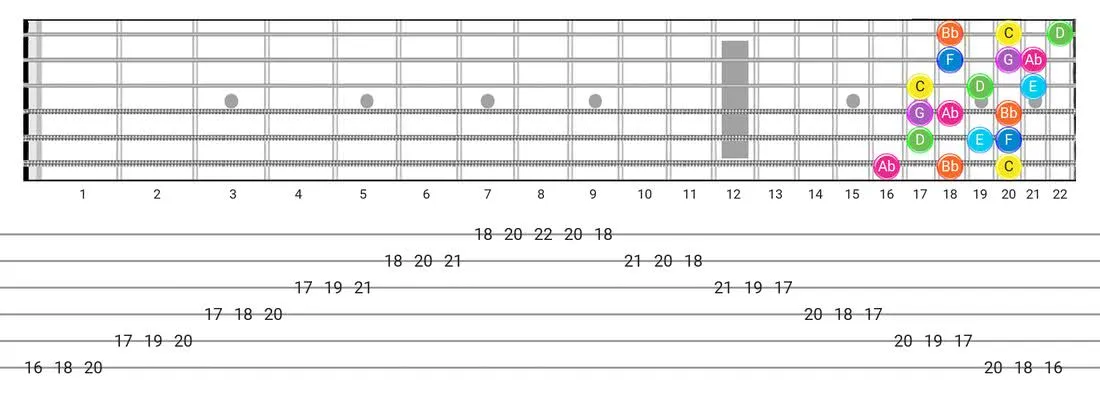 Guitar Tabs and diagras for the Mixolydian B6 scale - 3 Notes per String Pattern with note names