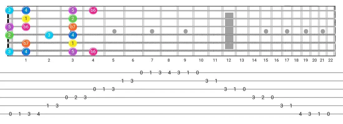 Fretboard diagram and tablature for the Mixolydian B6 scale - Box Pattern with intervals