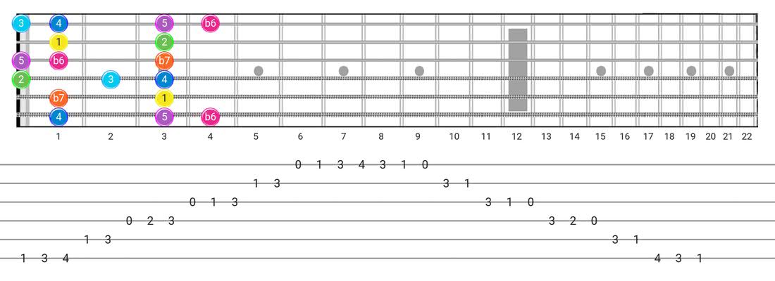 Mixolydian B6 guitar scale fretboard diagram - Box Pattern with intervals