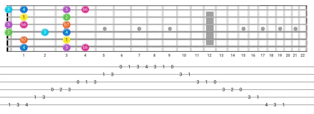Mixolydian B6 guitar scale fretboard diagram - Box Pattern with intervals
