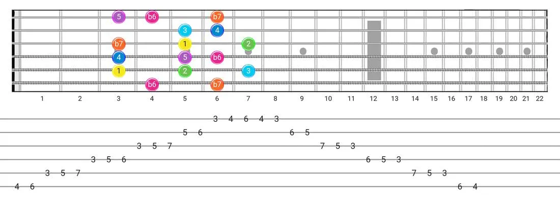 Mixolydian B6 guitar scale fretboard diagram - Box Pattern with intervals