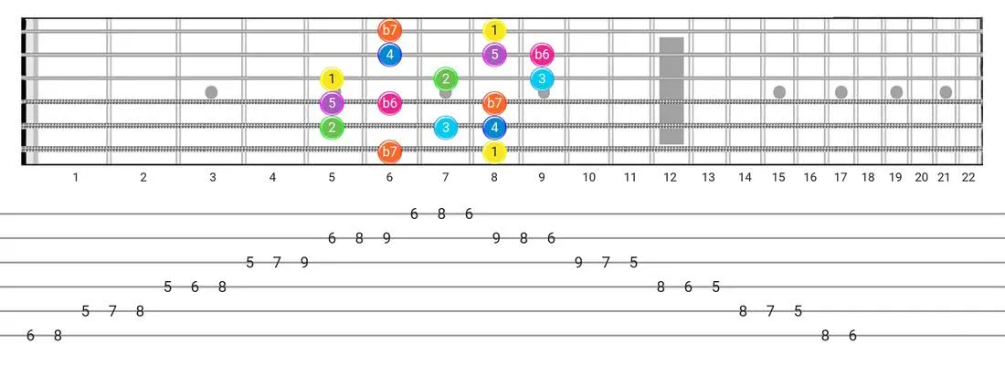 Mixolydian B6 guitar scale fretboard diagram - Box Pattern with intervals