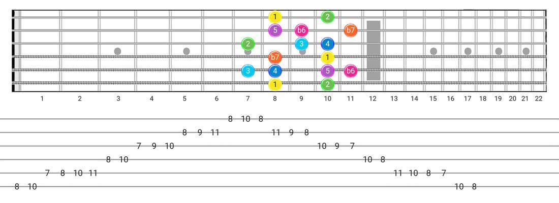 Guitar Tabs and diagras for the Mixolydian B6 scale - Box Pattern with intervals