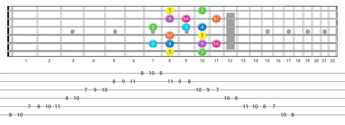 Guitar Tabs and diagras for the Mixolydian B6 scale - Box Pattern with intervals