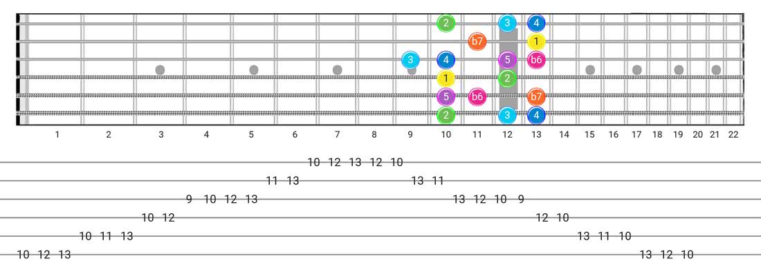Fretboard diagram for the Mixolydian B6 scale - Box Pattern with intervals