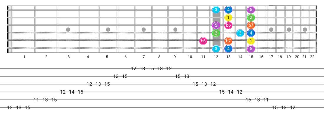 Guitar Tabs and diagras for the Mixolydian B6 scale - Box Pattern with intervals