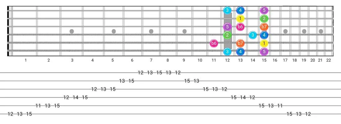 Guitar Tabs and diagras for the Mixolydian B6 scale - Box Pattern with intervals
