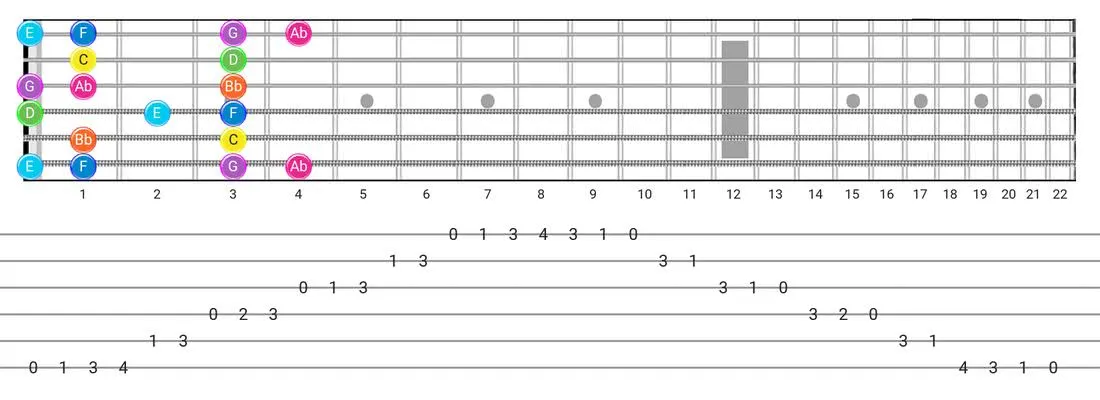 Fretboard diagram and tablature for the Mixolydian B6 scale - Box Pattern with note names