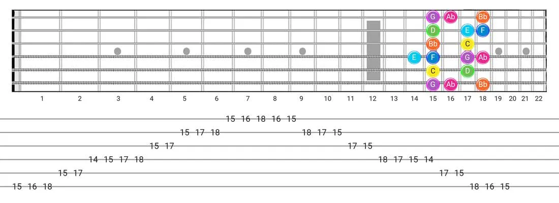Fretboard diagram and tablature for the Mixolydian B6 scale - Box Pattern with note names
