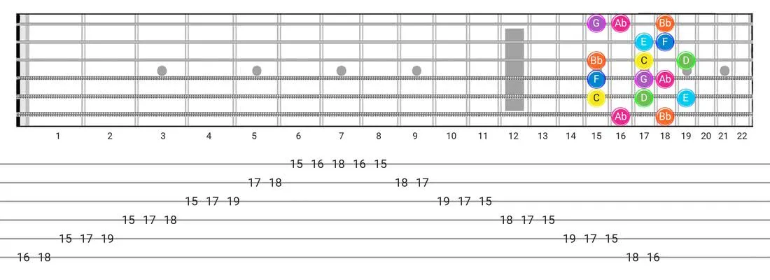 Guitar Tabs and diagras for the Mixolydian B6 scale - Box Pattern with note names