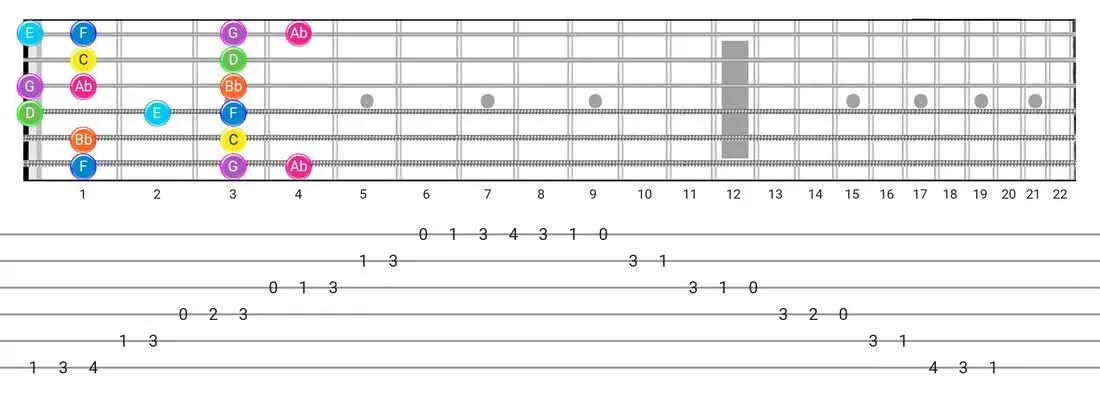Mixolydian B6 guitar scale fretboard diagram - Box Pattern with note names