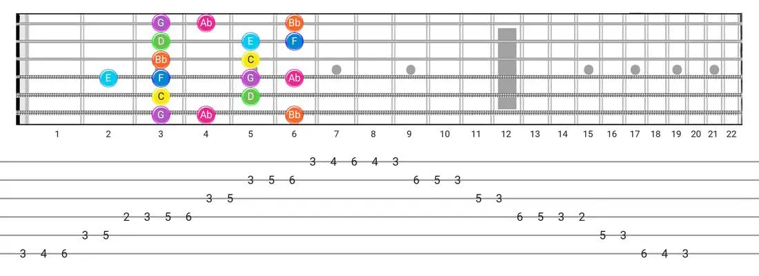 Mixolydian B6 guitar scale fretboard diagram - Box Pattern with note names