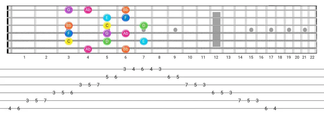 Mixolydian B6 guitar scale fretboard diagram - Box Pattern with note names
