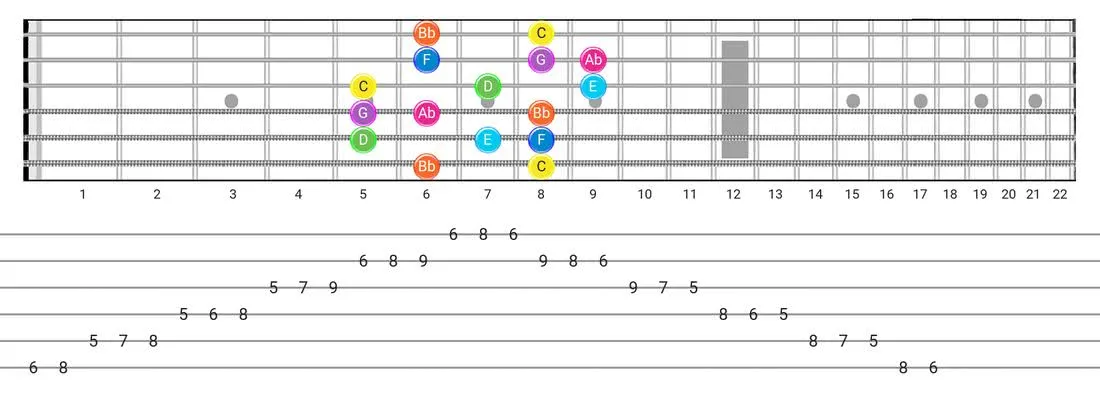 Mixolydian B6 guitar scale fretboard diagram - Box Pattern with note names