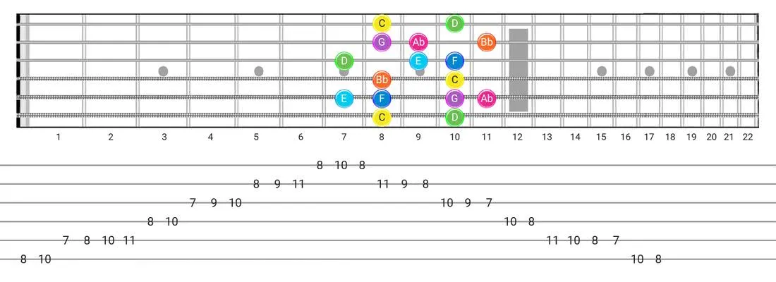 Guitar Tabs and diagras for the Mixolydian B6 scale - Box Pattern with note names