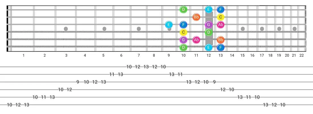 Fretboard diagram for the Mixolydian B6 scale - Box Pattern with note names
