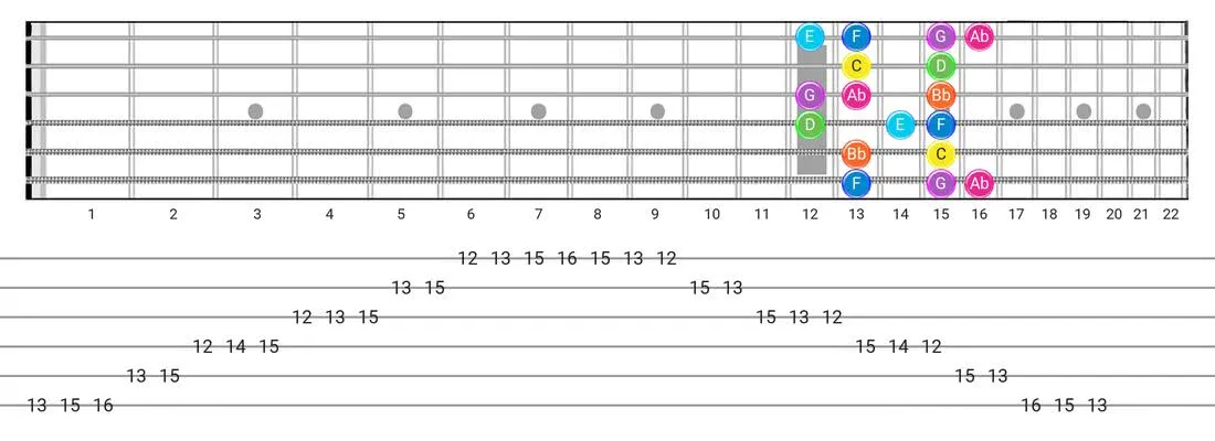 Fretboard diagram for the Mixolydian B6 scale - Box Pattern with note names