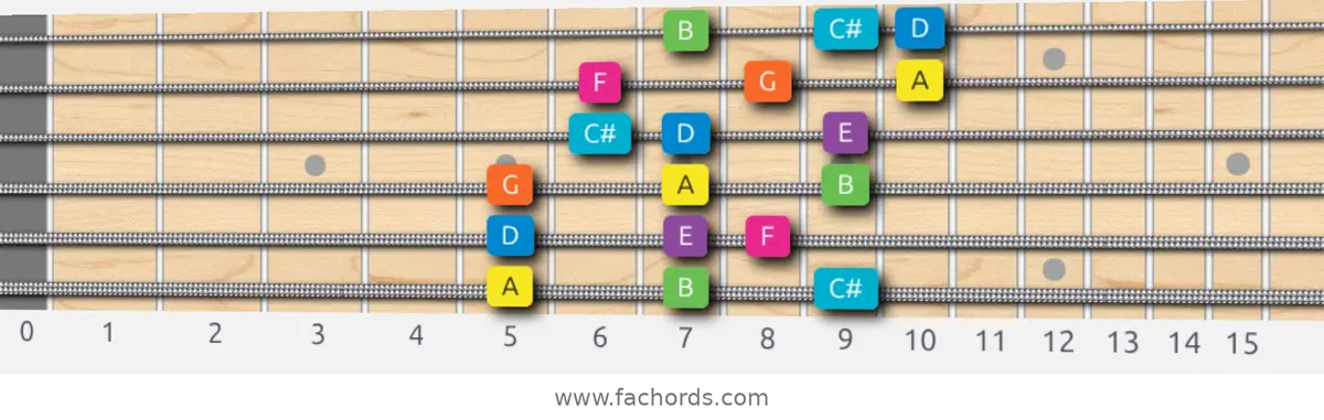 A Mixolydian b6 Scale scale guitar pattern - 3 notes per string — position 1