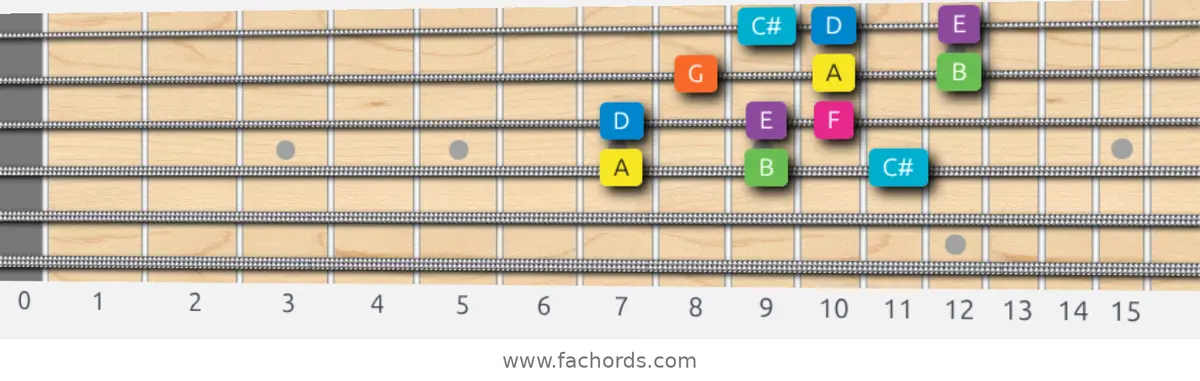 A Mixolydian b6 Scale scale guitar pattern - 3 notes per string — position 2