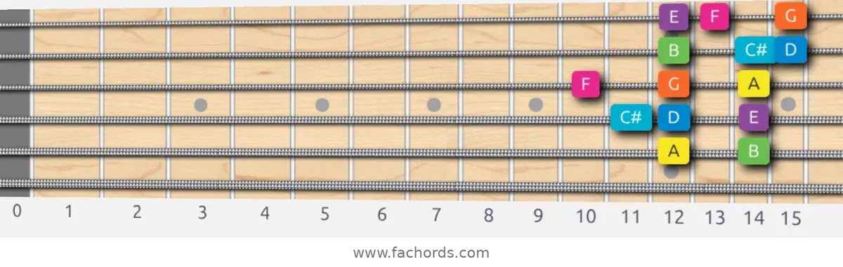 A Mixolydian b6 Scale scale guitar pattern - 3 notes per string — position 3