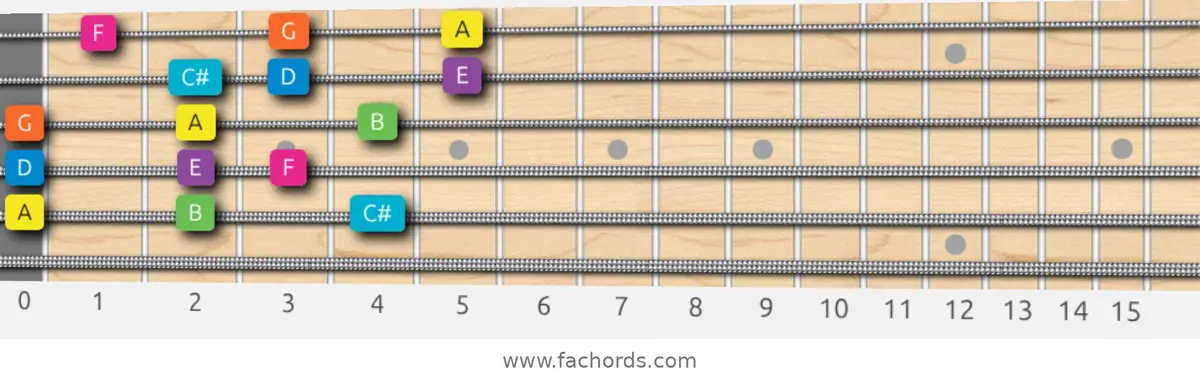 A Mixolydian b6 Scale scale guitar pattern - 3 notes per string — position 5